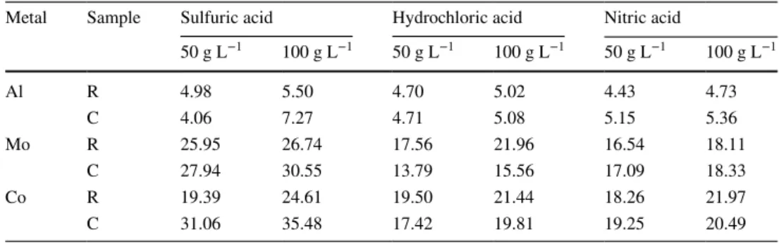 Table 2    Effect of acid type  (sulfuric acid, hydrochloric acid  and nitric acid) and strength  (50 g   L − 1  or 100 g  L − 1 ) on the  efficiency of metal leaching  (%) from raw material (R) and  crushed (C) samples (Solid: 5 g; 