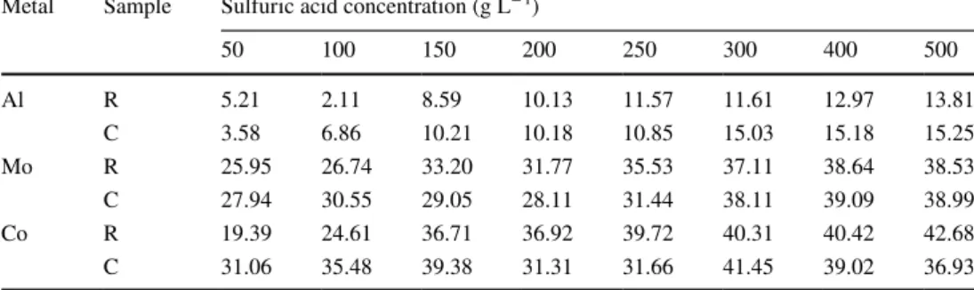 Table 3    Effect of sulfuric acid  concentration (g  L − 1 ) on the  efficiency of metal leaching  from raw (R) and crushed (c)  materials (Solid: 5 g; Acid  volume: 5.2 mL; agitation time: 