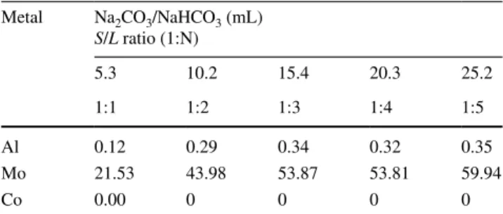 Table 7    Effect of  Na 2 CO 3 / NaHCO 3  ratio on the efficiency  of metal leaching from crushed  material (Solid: 5 g; alkaline  concentration: 10% (w/w); 