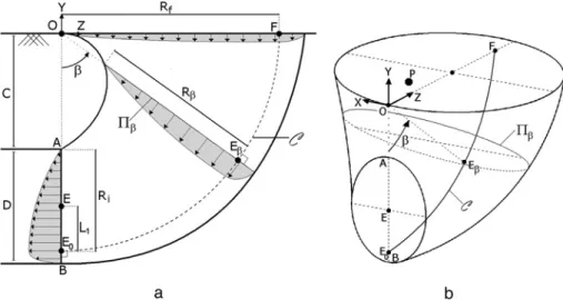 Figure 11. Geometrical details of the M2 velocity  ﬁ e l d i n p l a n e Π 0  (i.e. tunnel face) and plane  Π b (arbitrary plane).