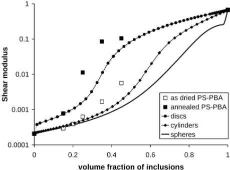 Fig. 11 compares the self-consistent estimates for the shear modulus of the composite for filler inclusions being either cylinders, discs, spheres (this third case corresponds to the classical “3-phase” model where only the matrix is continuous)