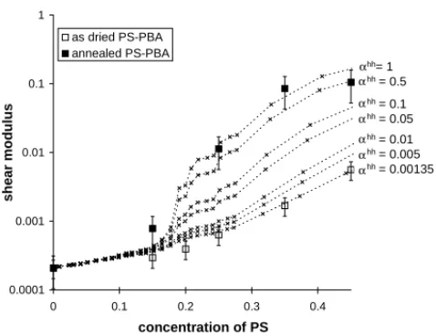 Fig. 12. Real shear modulus of PS–PBA nanocomposites at 60 ◦ C before ( 䊐 ) and after ( 䊏 ) the annealing treatment