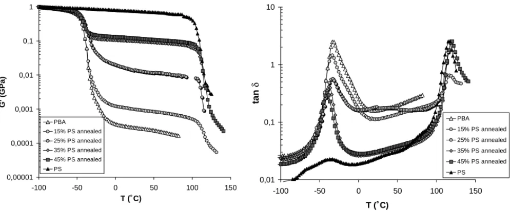 Fig. 5. Real shear modulus and loss factor vs. temperature for “annealed” PS–PBA blends with different filler amounts (1 Hz).