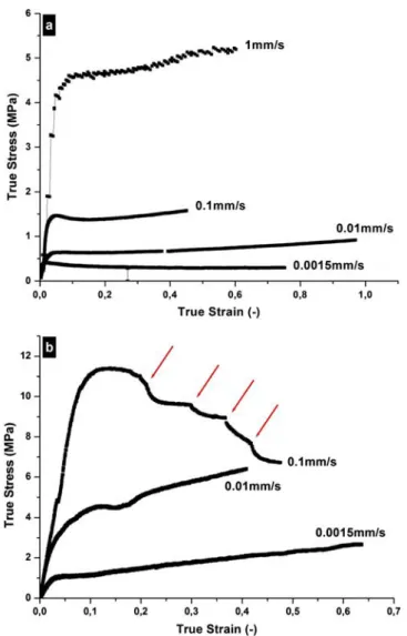 Figure 4 presents typical stress – strain curves obtained for the 70 wt% and 90 wt% blends at different compression velocities, dl/dt, of 1, 0.1, 0.01 and 0.0015 mm s  1 