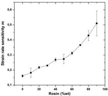 Figure 6 shows the experimental results for all the blends obtained at 0.01 mm s 1 , normalized with respect to the yield stress, σ 0 , and the term related to the strain rate sensitivity, ε ˙ m 