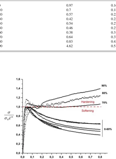 Table 2 The yield stress (MPa) for a compression velocity of 0.01 mm s 1  and  strain rate sensitivity values as a function of the rosin content (wt%) in the blend