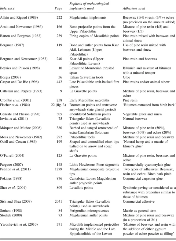 Table 1 A summary of the different adhesive recipes used for hafting lithic implements on wooden shafts in various experiments (adapted from Rots and Plisson 2014)