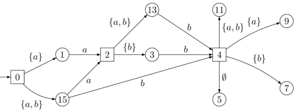 Figure 10. Most permissive observer for the automaton A of Fig. 2.