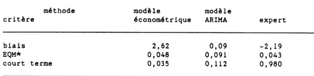 Tableau  1.  Matrice  d'évaluation  des  prédicteurs  élémentaires  (porc)