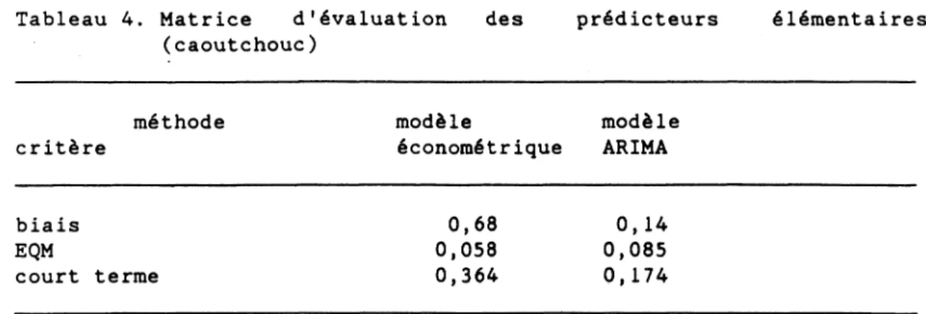 Tableau  4.  Matrice  d'évaluation  des  prédicteurs  élémentaires  (caoutchouc)