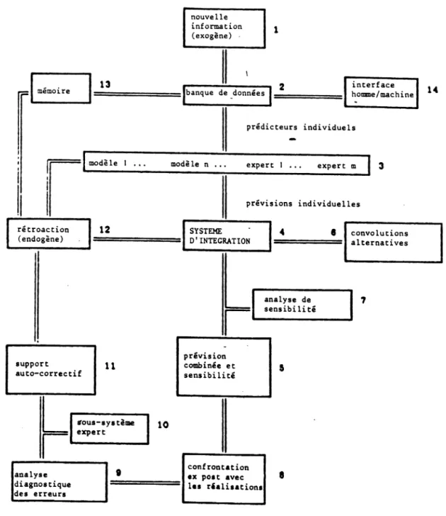 DIAGRAMME  I.  L'A R C H I T E C T U R E   DU  SYSTEME  D'AIDE  A  LA  PREVISION