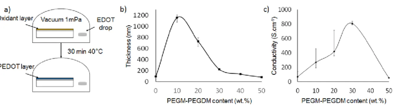 Figure  2.  Vapor  phase  polymerization  a)  Schematic  of  the  process,  b)  Thickness,  and  c)  conductivity  of  the  resulting PEDOT layer as a function of PEGM-PEGDM content used in the oxidant solution