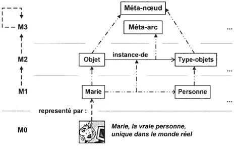 Figure 4 : Distinction entre les notions de conformité