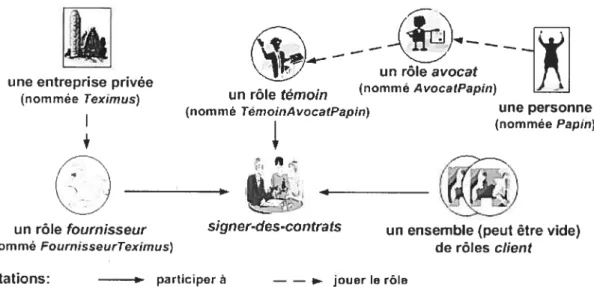 figure 15 Une relation s;-ner-des-contrats (de type Si-nerContrats) dans la situation 1 Situatio,t 2