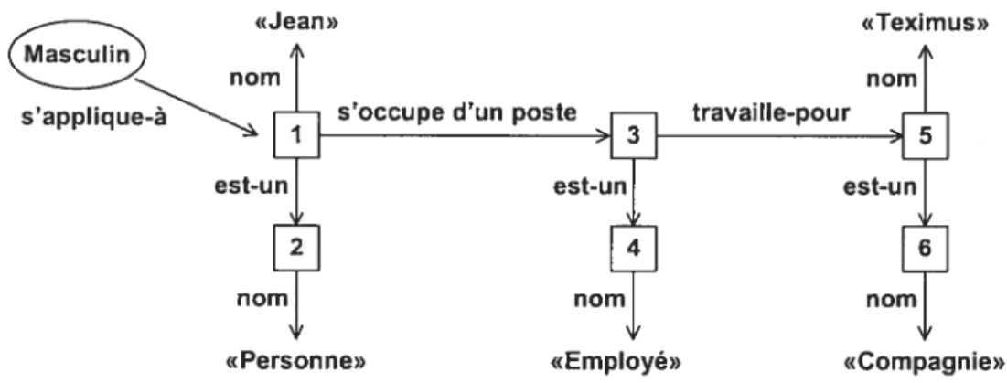 Figure 17 Exemple d’un réseau sémantique