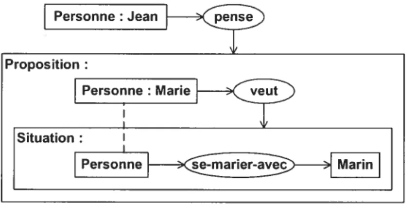 Figure 24: GCs — Exemple de contextes Modèle de rôles dans les GCs