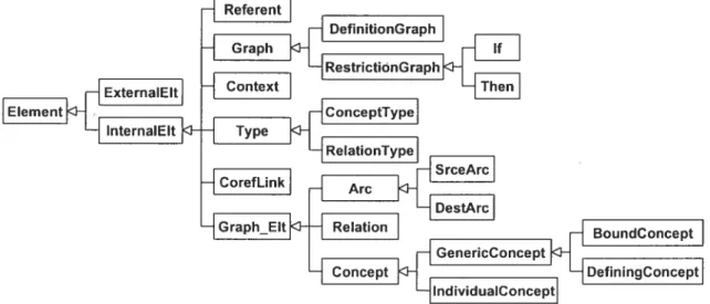 Figure 25 : Hiérarchie des types de concepts du langage