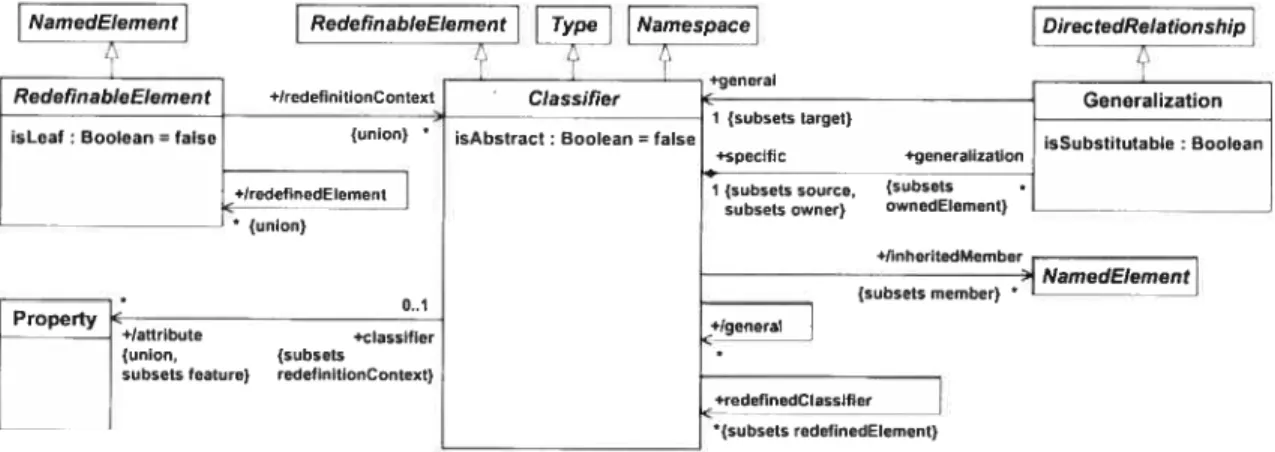 Figure 33 : Paquetage Kernel- Diagramme des classificateurs
