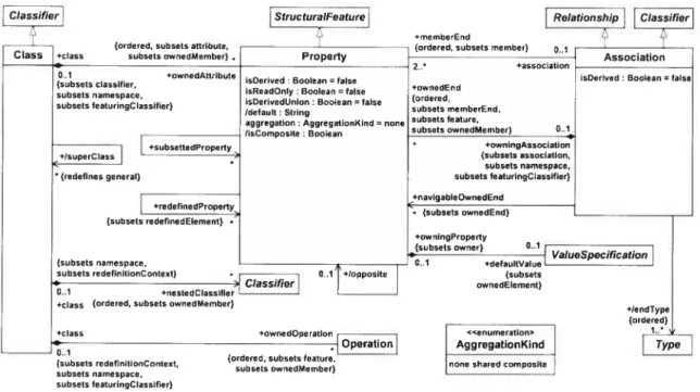 Figure 36: Paquetage Kernel- Diagramme des classes