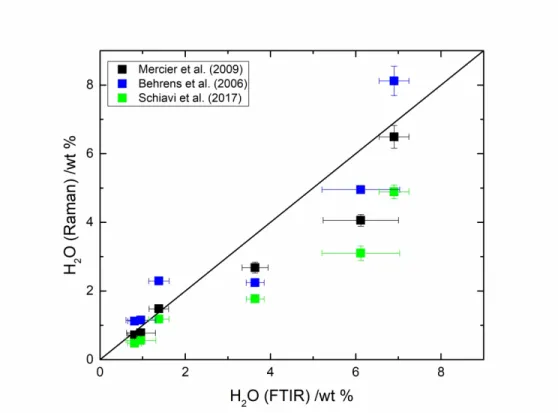 Fig. 2: H2O quantifications by FTIR against calibrations established by Raman spectroscopy for Mercier et al