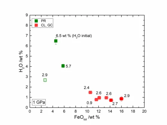 Fig. 3: H2O dissolved in the melt versus the FeOtot measured by EPMA analysis in our samples at 1 GPa