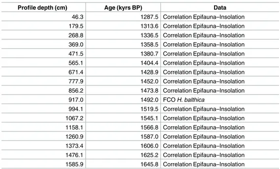 Table 1. Age data used for constructing the age model for the Pefka E section.