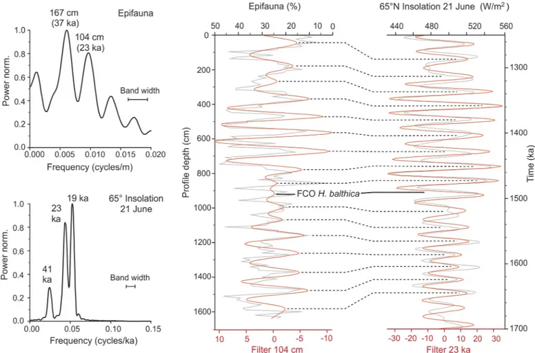 Fig 3. Age model. Results of spectral analysis and Gaussian band pass filtering of the relative abundance of epifaunal species (in the &gt;125 μm fraction) in the Pefka E section and the Northern Hemisphere summer insolation [73]