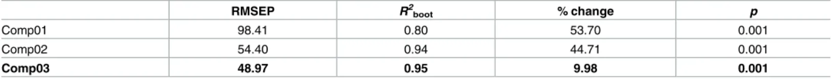 Table 2. Transfer function performance.