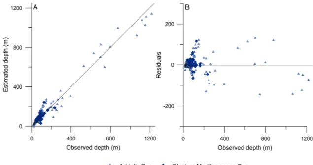 Fig 6. Transfer function performance. Shown are the observed versus estimated water depths (A) and their residuals (B) in the combined modern data set (different colors and symbols are given for the two modern data sets from the Adriatic and Western Medite