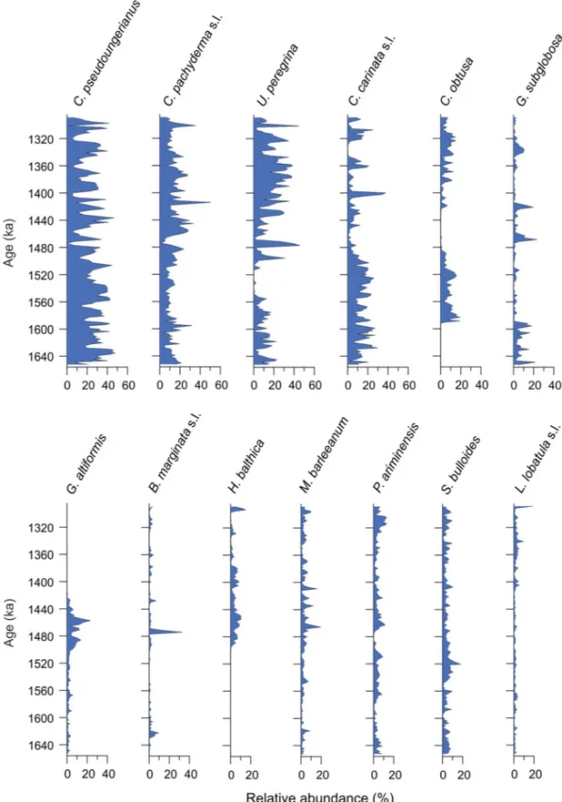 Fig 7. Fossil species of the Pefka E section. Relative abundance of the most important fossil species (10% in at least one sample) in the Pefka E section versus age.