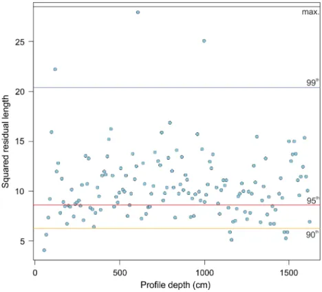 Fig 8. Goodness-of-fit statistics. Squared residual length of the fossil samples from the Pefka E section versus depth is shown