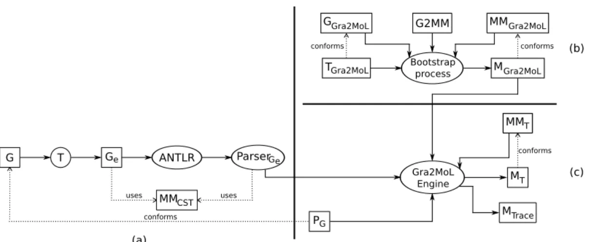 Figure 13c shows the Gra2MoL Engine, which receives the abstract syntax model, the resulting enriched parser from the pre-processing step and the source code to be transformed.