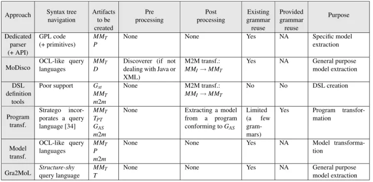 Table 1 Comparison of Gra2MoL with the analyzed approaches. NA = Not applicable, G = Grammar, MM T = Target metamodel, MM I = Intermediate metamodel, T = Transformation definition, P = Dedicated parser, T PT = Program transformation definition, G xt = xTex