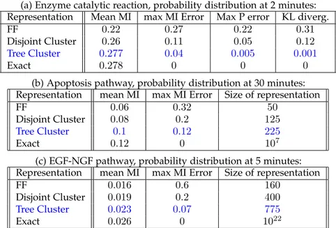 Fig. 6. Tables representing the error of the approximations w.r.t. the real distribution for various pathways.