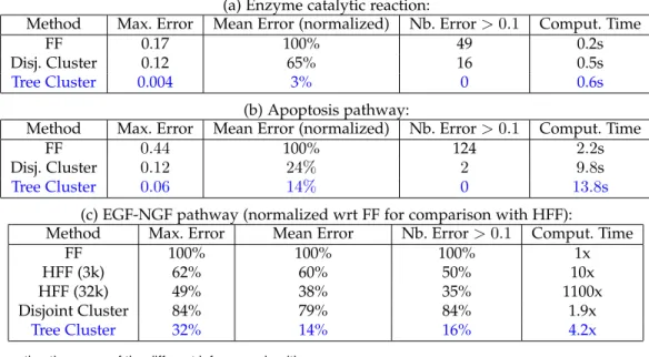 Fig. 7. Table representing the errors of the different inference algorithms.