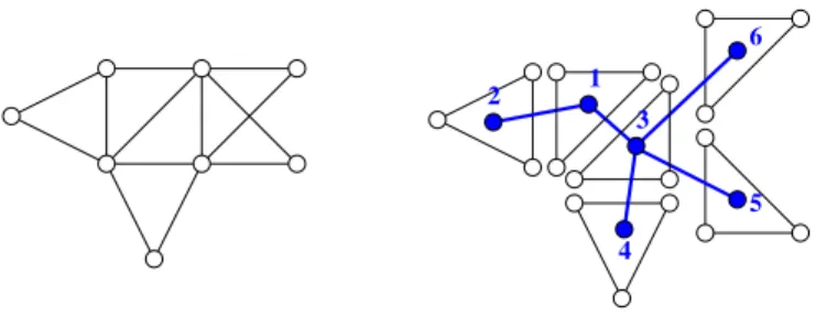 Fig. 9. In a triangulated graph (left), maximal cliques can be organized into a tree (right)
