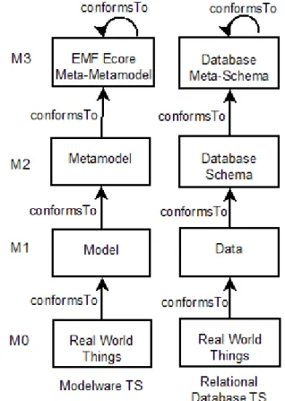 Fig. 6 Four-level model organization of database and modelware Technical Spaces.