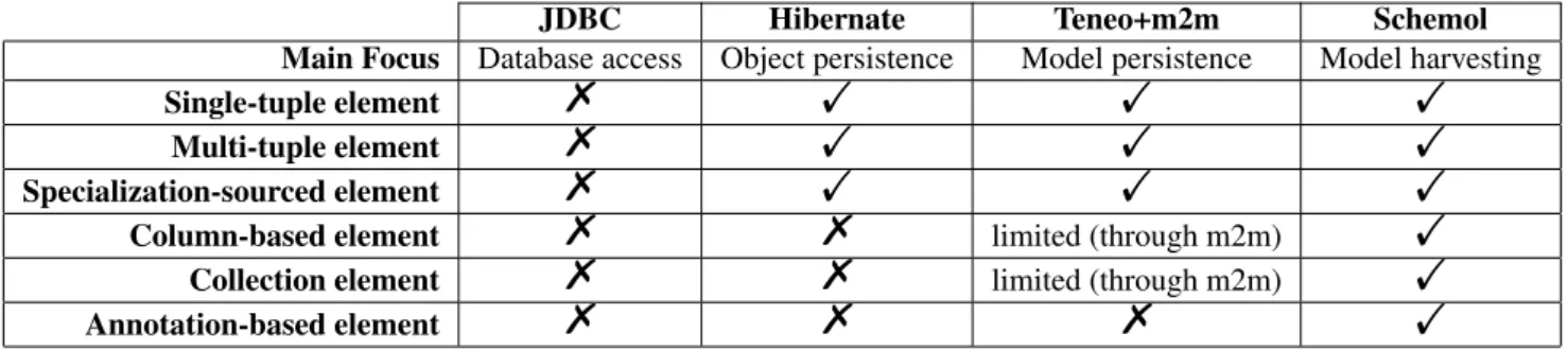 Table 2 Approaches to model harvesting: “expressiveness” dimension. For the Teneo option, “limited” indicates that Teneo should be supplemented with model-to-model transformation techniques to account for either column-based elements or collection elements