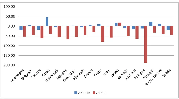 Graphique 1.6 : comparaison des variations de la dépense publique entre 1995 et 2015  en volume et en valeur 