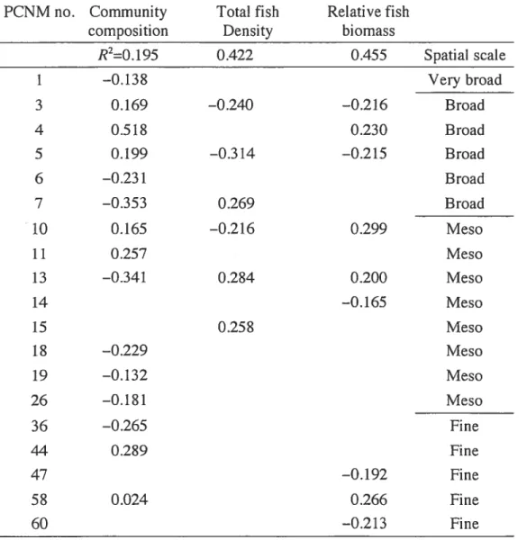 Table 2.3 Regression/canonical coefficients for standardized variables of fish community descriptors detected at different spatial scales in June