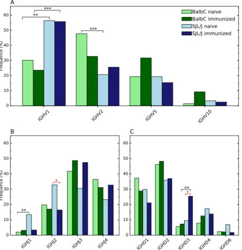 Figure 4.  Immunoglobulin gene subgroup distribution of  γ -heavy chain for (A) IGHV, (B) IGHJ and (C)  IGHD