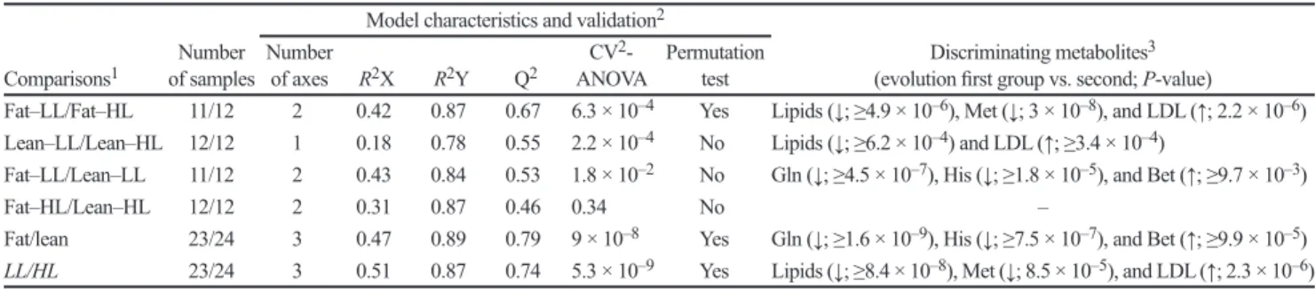 Table 5. Plasma metabolomics analysis determined at  63 d of age in chickens from fat and lean lines and  fed with 2 different growing diets exhibiting low lipid  (LL) or high lipid (HL) content for 3 h after 12 h of  feed withdrawal (n = 12)