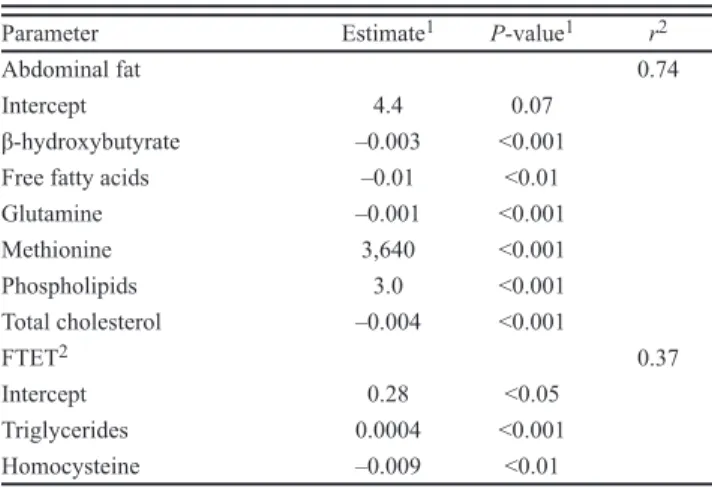 Table 6. Significant correlations between the proportion  of abdominal fat, fat situated at the top of external face  of the thigh (FTET), or pectoralis major muscle relative  to body weight and plasma parameters (n = 48)