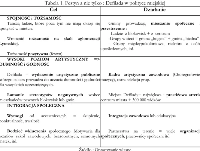 Tabela 1. Festyn a nie tylko : Defilada w polityce miejskiej 