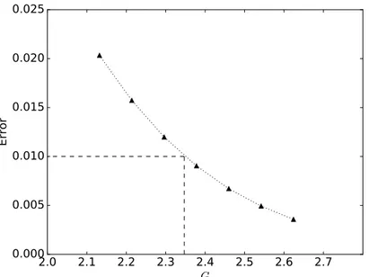 Figure 7: Error (see equation 9) as a function of G (dotted line) for the short distance receiver bin and for degree N = 40 and a very small dt