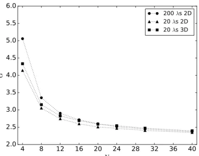 Figure 8: G as a function of the degree N for the 2-D and 3-D homogeneous models and for the 20 and 200 λ min epicentral distance receiver bins.