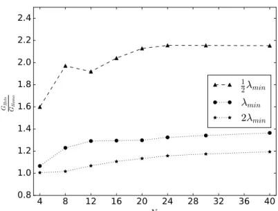 Figure 9: Heterogeneous models G ratio with the corresponding homogeneous model G as a function of the degree N 