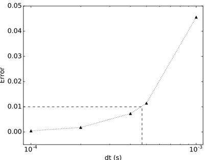 Figure 10: Error (see equation 9) as a function of the time step dt (dotted line), for a large G (spatially over sampled), N =4 in the 2-D homogeneous model and for the long distance receiver bin (200λ min )
