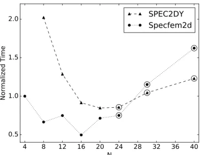 Figure 12: Computing time as a function of the degree N for the 2-D homogeneous case, for the short distance bin (20 λ min ) and for the SPEC 2 DY and SPECFEM 2 D programs