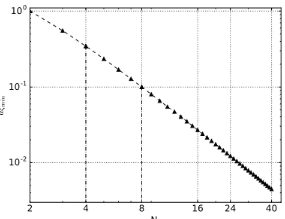 Figure 1: Minimum distance dξ min N between two GLL points for the 1-D reference element Λ = [−1, 1] as a function of the degree N with logarithmic scales.